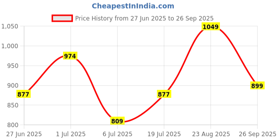 ajio.com indus route by pantaloons Men Regular Fit Embroidery Long Kurta indus route by pantaloons Price History Graph from 27 Jun 2025 to 26 Sep 2025