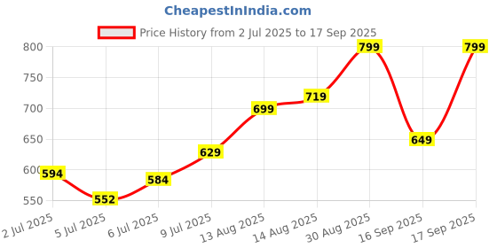 ajio.com indus route by pantaloons Men Regular Fit Long Kurta indus route by pantaloons Price History Graph from 2 Jul 2025 to 17 Sep 2025