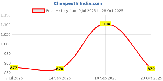 ajio.com indus route by pantaloons Men Regular Fit Long Kurta indus route by pantaloons Price History Graph from 9 Jul 2025 to 28 Oct 2025