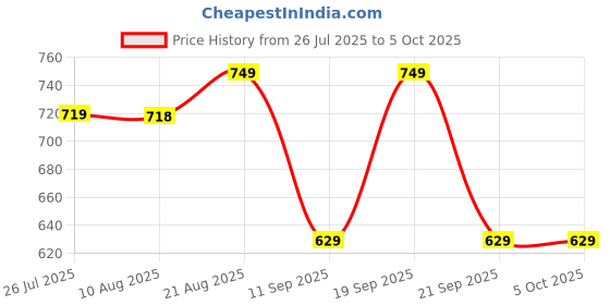 ajio.com indus route by pantaloons Men Regular Fit Long Kurta indus route by pantaloons Price History Graph from 26 Jul 2025 to 4 Oct 2025