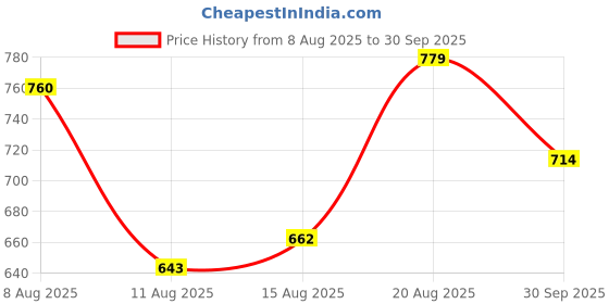ajio.com indus route by pantaloons Men Regular Fit Long Kurta indus route by pantaloons Price History Graph from 8 Aug 2025 to 30 Sep 2025