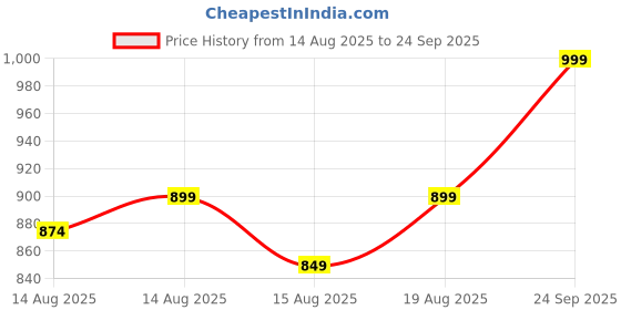 ajio.com indus route by pantaloons Men Regular Fit Long Kurta indus route by pantaloons Price History Graph from 14 Aug 2025 to 24 Sep 2025