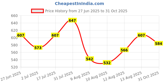 ajio.com indus route by pantaloons Men Regular Fit Short Kurta indus route by pantaloons Price History Graph from 27 Jun 2025 to 31 Oct 2025