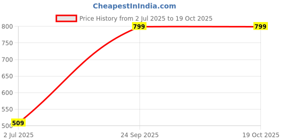 ajio.com indus route by pantaloons Men Regular Fit Short Kurta indus route by pantaloons Price History Graph from 2 Jul 2025 to 18 Oct 2025