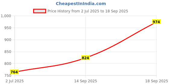 ajio.com indus route by pantaloons Men Regular Fit Stripes Long Kurta indus route by pantaloons Price History Graph from 2 Jul 2025 to 18 Sep 2025