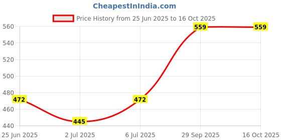 ajio.com indus route by pantaloons Men Regular Fit Textured Short Kurta indus route by pantaloons Price History Graph from 25 Jun 2025 to 16 Oct 2025