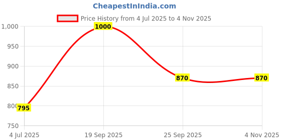 ajio.com indus route by pantaloons Men Stripes Long Kurta indus route by pantaloons Price History Graph from 4 Jul 2025 to 3 Nov 2025