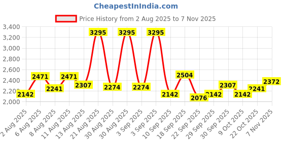 ajio.com nike Indy High Support Padded Front-Zip Sports Bra nike Price History Graph from 2 Aug 2025 to 7 Nov 2025