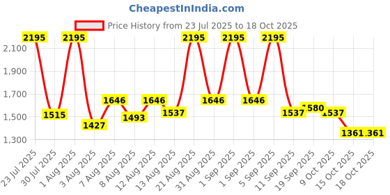 ajio.com nike Indy Light Support Padded Adjustable Sports Bra nike Price History Graph from 23 Jul 2025 to 15 Oct 2025