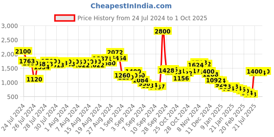 ajio.com indya A-line Skirt with Embellished Border indya Price History Graph from 24 Jul 2024 to 1 Oct 2025