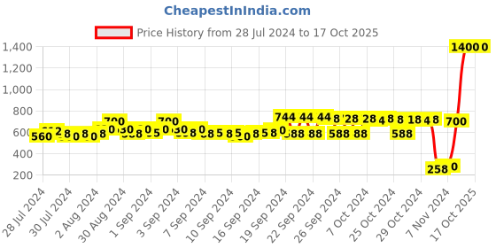ajio.com indya Block Print Crop Top with Tie-Up indya Price History Graph from 28 Jul 2024 to 16 Oct 2025