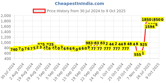 ajio.com indya Boat-Neck Tunic with Applique indya Price History Graph from 30 Jul 2024 to 8 Oct 2025