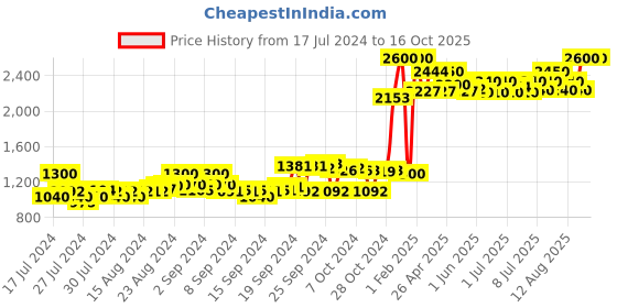 ajio.com indya Embellished Flared Palazzos indya Price History Graph from 17 Jul 2024 to 16 Oct 2025