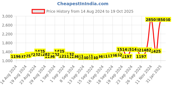 ajio.com indya Embroidered A-line Kurti indya Price History Graph from 14 Aug 2024 to 17 Oct 2025