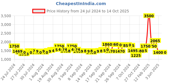 ajio.com indya Floral Print A-line Skirt indya Price History Graph from 24 Jul 2024 to 13 Oct 2025