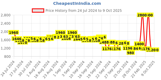 ajio.com indya Foil Print Flared Skirt indya Price History Graph from 24 Jul 2024 to 9 Oct 2025