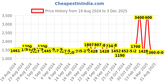 ajio.com indya Geometric Printed Full Sleeves Jumpsuit indya Price History Graph from 19 Aug 2024 to 2 Dec 2025