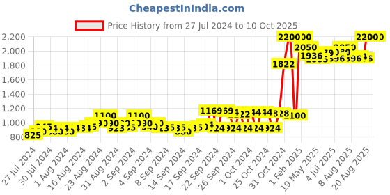 ajio.com indya Layered Flared Palazzos with Semi-Elasticated Waist indya Price History Graph from 27 Jul 2024 to 9 Oct 2025