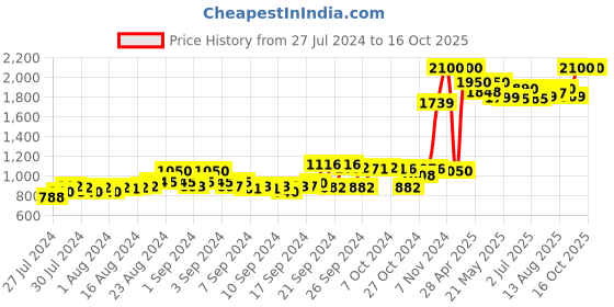 ajio.com indya Mid-Rise Printed Palazzos indya Price History Graph from 27 Jul 2024 to 16 Oct 2025