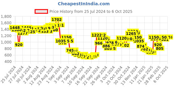 ajio.com indya Palazzos with Polka-Dot Print Hems indya Price History Graph from 25 Jul 2024 to 4 Oct 2025