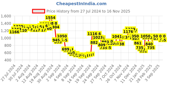 ajio.com indya Palazzos with Tie-Up Waist indya Price History Graph from 27 Jul 2024 to 16 Nov 2025