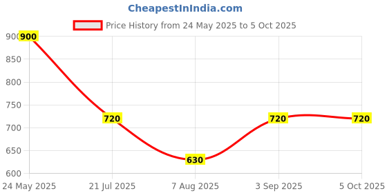 ajio.com indya Polka-Dot Print Pants with Insert Pockets indya Price History Graph from 24 May 2025 to 4 Oct 2025