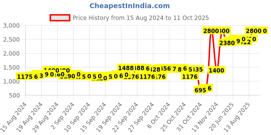 ajio.com indya Printed Draped A-line Kurta with Attached Dupatta indya Price History Graph from 15 Aug 2024 to 10 Oct 2025
