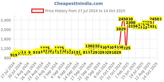 ajio.com indya Printed Palazzos with Semi-Elasticated Waist indya Price History Graph from 27 Jul 2024 to 14 Oct 2025