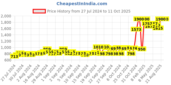 ajio.com indya Printed Sharara Pants indya Price History Graph from 27 Jul 2024 to 11 Oct 2025