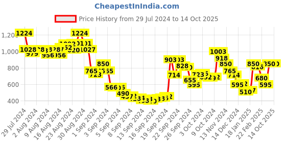 ajio.com indya Printed Straight Kurta with Tie-Up Sleeves indya Price History Graph from 29 Jul 2024 to 13 Oct 2025