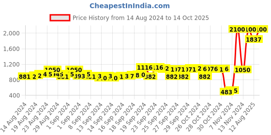 ajio.com indya Printed Tunic with Waist Tie-Up indya Price History Graph from 14 Aug 2024 to 14 Oct 2025