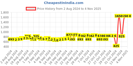 ajio.com indya Sleeveless Top with Tassels indya Price History Graph from 2 Aug 2024 to 2 Nov 2025