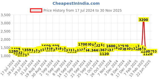 ajio.com indya Women Ruffled Ready to Wear Saree indya Price History Graph from 17 Jul 2024 to 30 Nov 2025