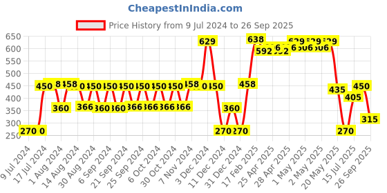 ajio.com inf frendz All-Over Print Regular Fit Dungaree with T-Shirt inf frendz Price History Graph from 9 Jul 2024 to 26 Sep 2025