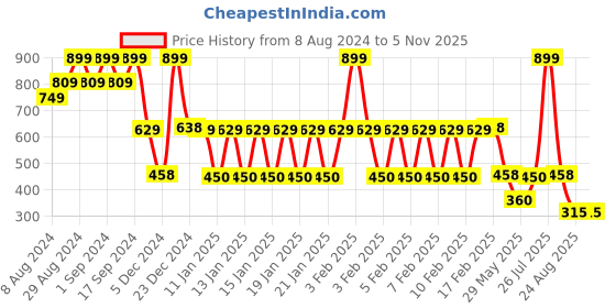 ajio.com inf frendz Applique Embroidered Regular Fit Dungaree & Top Set inf frendz Price History Graph from 8 Aug 2024 to 2 Nov 2025
