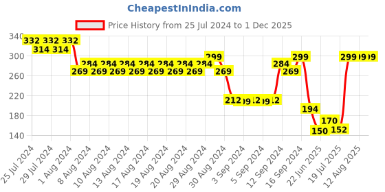 ajio.com inf frendz Baby Shark Print Regular Fit Joggers inf frendz Price History Graph from 25 Jul 2024 to 1 Dec 2025