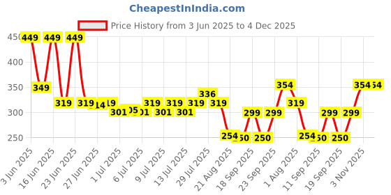 ajio.com inf frendz Boys Checked Cotton Shirt with Patch Pocket inf frendz Price History Graph from 3 Jun 2025 to 4 Dec 2025