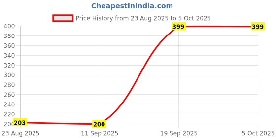 ajio.com inf frendz Boys Checked Regular Fit Shirt inf frendz Price History Graph from 23 Aug 2025 to 5 Oct 2025
