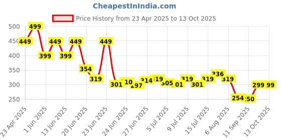 ajio.com inf frendz Boys Checked Regular Fit Shirt with Patch Pocket inf frendz Price History Graph from 23 Apr 2025 to 12 Oct 2025