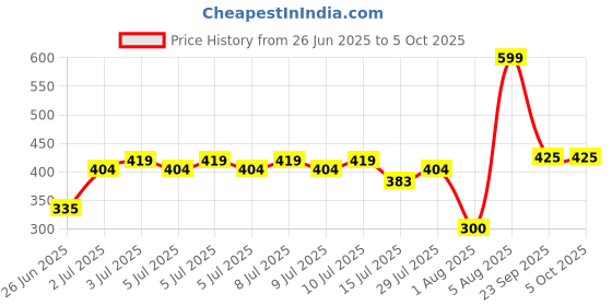 ajio.com inf frendz Boys Cotton Cargo Joggers with Elasticated Drawstring Waist inf frendz Price History Graph from 26 Jun 2025 to 4 Oct 2025
