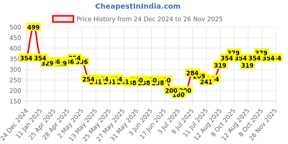 ajio.com inf frendz Boys Cotton Joggers inf frendz Price History Graph from 24 Dec 2024 to 25 Nov 2025