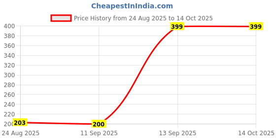 ajio.com inf frendz Boys Crinkled Regular Fit Cotton Shirt with Patch Pocket inf frendz Price History Graph from 24 Aug 2025 to 14 Oct 2025