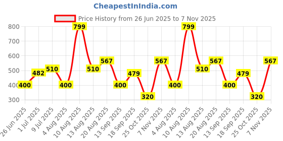 ajio.com inf frendz Boys Embroidered Dungaree with T-Shirt inf frendz Price History Graph from 26 Jun 2025 to 7 Nov 2025