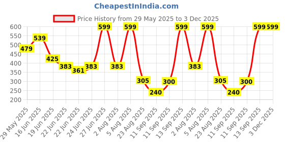 ajio.com inf frendz Boys Embroidered Regular Fit Corduroy Shirt inf frendz Price History Graph from 29 May 2025 to 3 Dec 2025