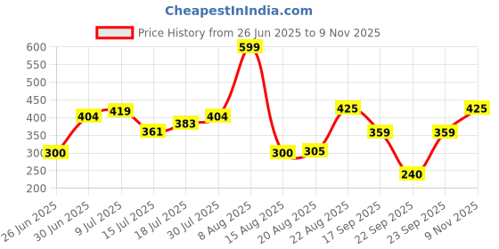 ajio.com inf frendz Boys Embroidered Regular Fit Shorts inf frendz Price History Graph from 26 Jun 2025 to 9 Nov 2025