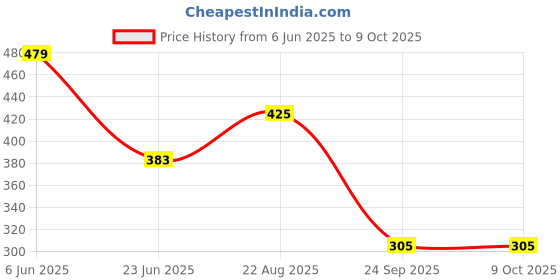 ajio.com inf frendz Boys Giraffe Print Cotton Dungaree inf frendz Price History Graph from 6 Jun 2025 to 9 Oct 2025