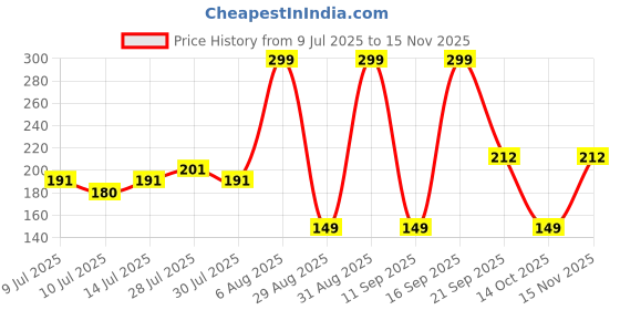 ajio.com inf frendz Boys Graphic Print Crew-Neck T-Shirt inf frendz Price History Graph from 9 Jul 2025 to 15 Nov 2025