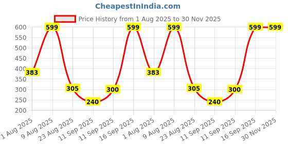 ajio.com inf frendz Boys Graphic Print Shirt with T-Shirt inf frendz Price History Graph from 1 Aug 2025 to 30 Nov 2025