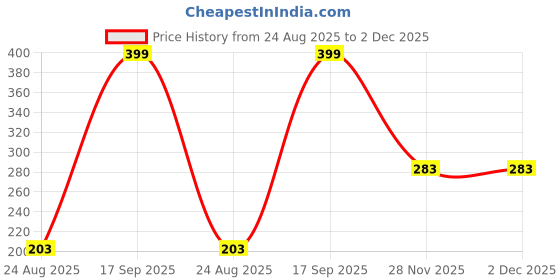 ajio.com inf frendz Boys Graphic Printed T-Shirt & Shorts Set inf frendz Price History Graph from 24 Aug 2025 to 1 Dec 2025
