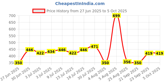 ajio.com inf frendz Boys Heavily Washed Jogger Jeans inf frendz Price History Graph from 27 Jun 2025 to 4 Oct 2025